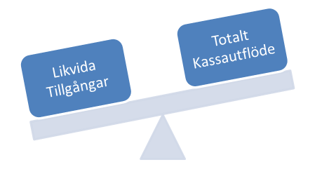 Figur 4 - Illustrering av LCR-kravet 4.