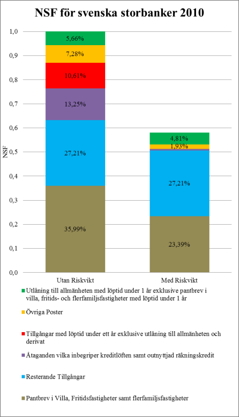 Resterande tillgångar vägs med till 100 procent i NSF. Sparbankerna har här ett högre värde, vilket uppgår till knappt 34 procent medan posten för storbankerna utgör drygt 27 procent.