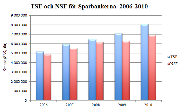 7.3 TSF och NSF över tiden Figur 8 och 9 illustrerar hur TSF och NSF förändras under urvalsperioden för sparbankerna och storbankerna.