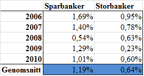 7.6 Statistisk säkerställd skillnad Genom att genomföra ett tvåsidigt Z-test prövas om något statistiskt samband finns mellan storbankerna och sparbankerna.