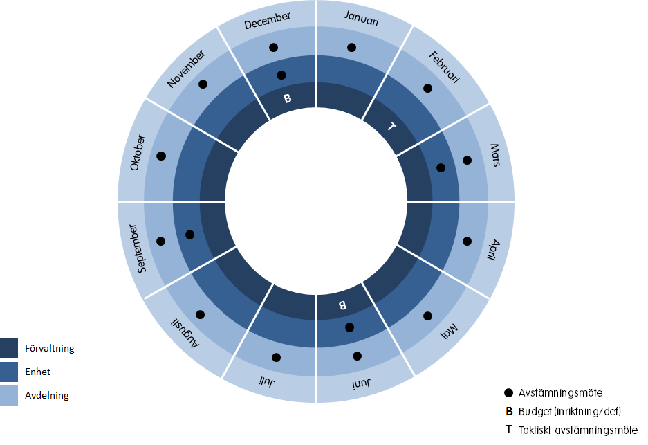 4.3 Avstämning/uppföljning För att säkerställa en strukturerad och frekvent återkommande avstämning fungerar ett årshjul bra för illustration.