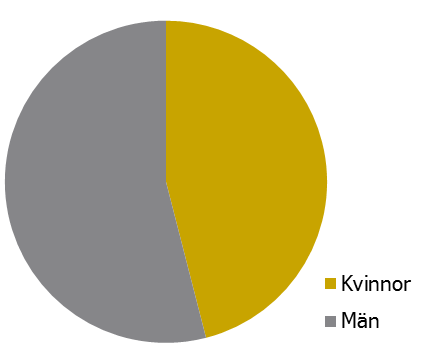 Figur 2 Kön och ålder för de som inte har något serviceslag tillgängligt inom 10 minuter enligt Figur 1 ovan. Källa: Tillväxtanalys.