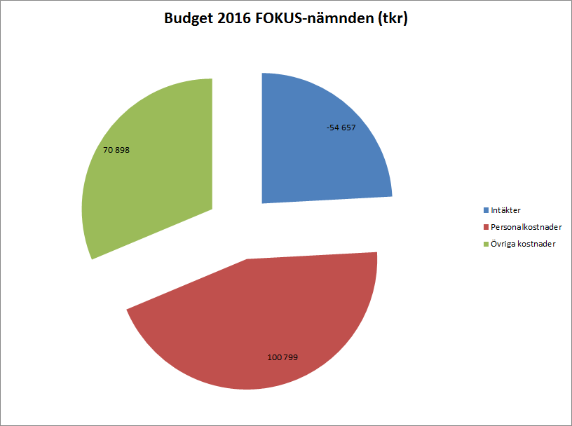 5 Ekonomi 5.1 Sammanfattning FOKUS-nämnden har beslutat omfördela medel från ungdomsgården verksamhet till grundskolans för att stärka arbetet med elever i behov av särskilt stöd (FOKUS 30/9-15). 5.2 Konsekvenser och åtgärder Konsekvenser och åtgärder har redovisats i budgetyttranden löpande under vårens budgetprocess.