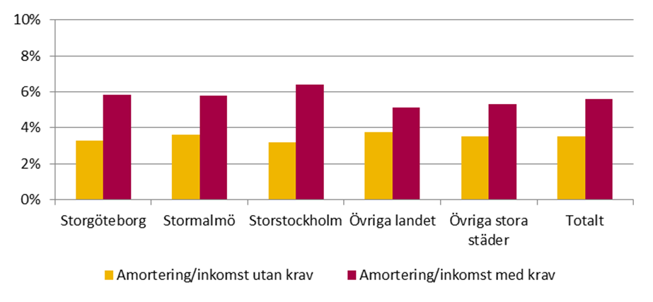 Effekter för olika regioner Diagram 12 Andel som amorterar per region Diagram 13