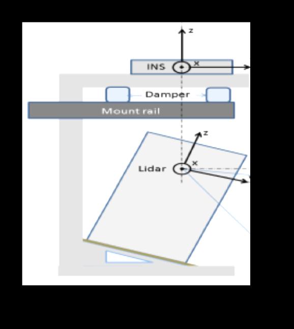 Lidar på UAS för 3D avbildning Integrering av hårdvara Laserskanner INS (position and orientation) Datalänk till marken Mjukvaruutveckling Tarot 810 HEXA Velodyne HDL-32E Packa upp data