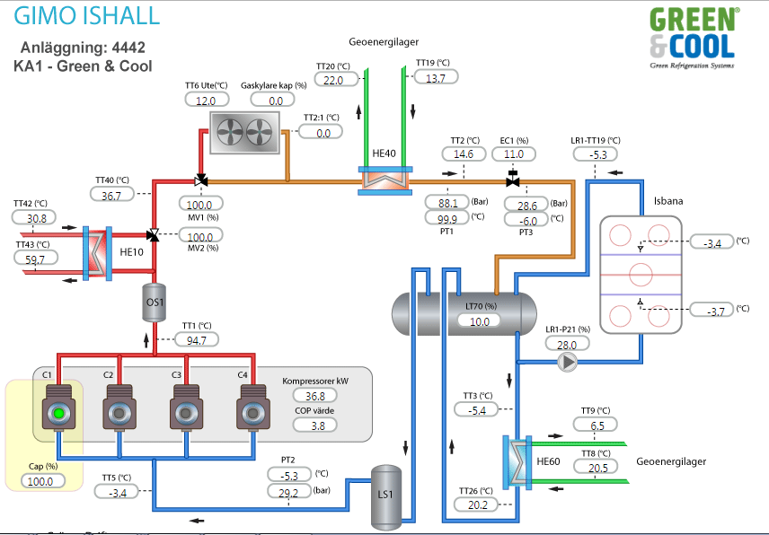 CO2-system - översikt