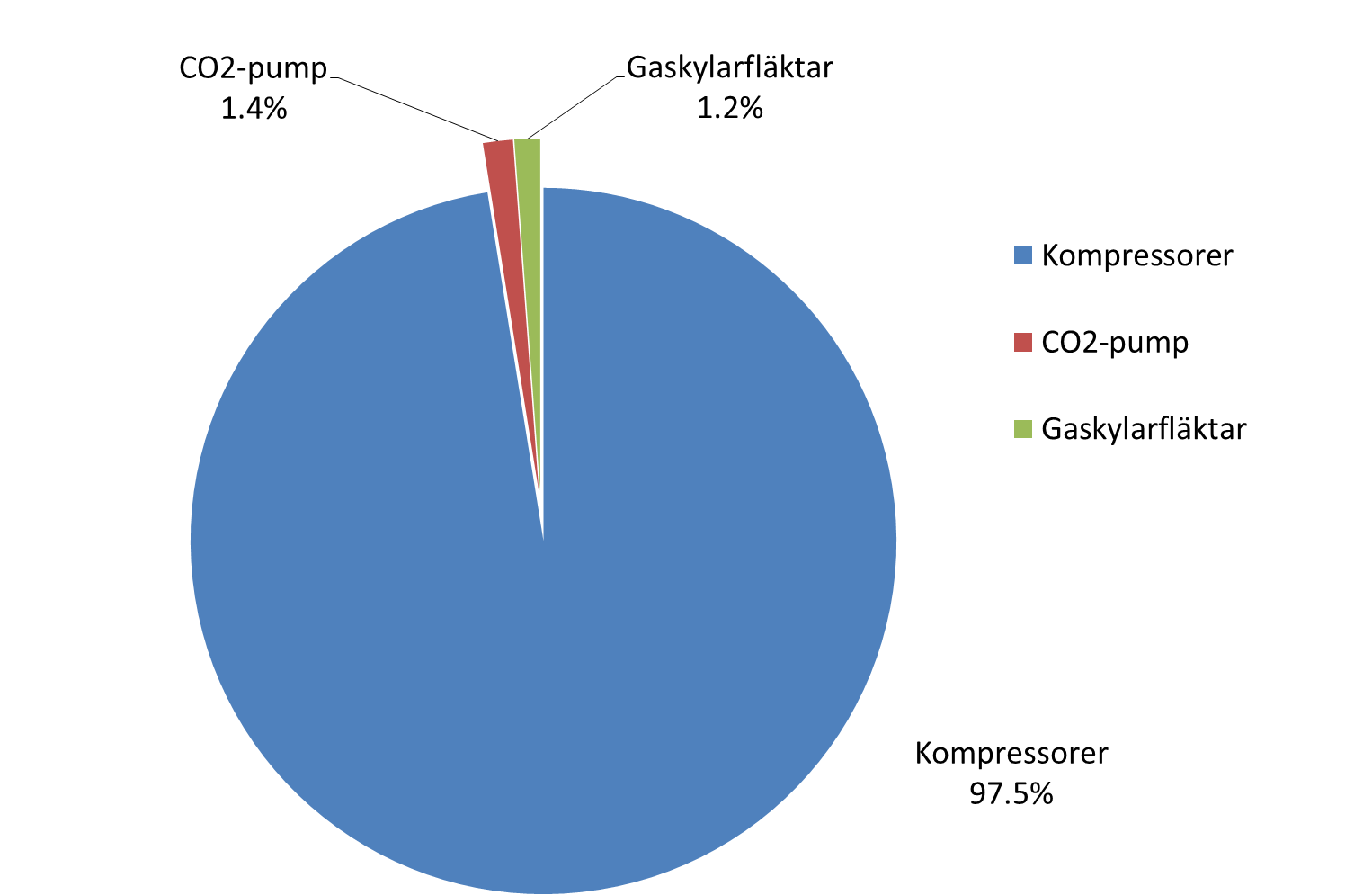 Energianvändning -