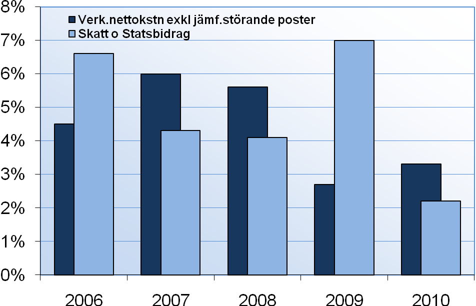 Ekonomisk analys Den ersättning som landstinget utbetalar till förvaltningarna och externa utförare uppvisar totalt en mindre negativ avvikelse.