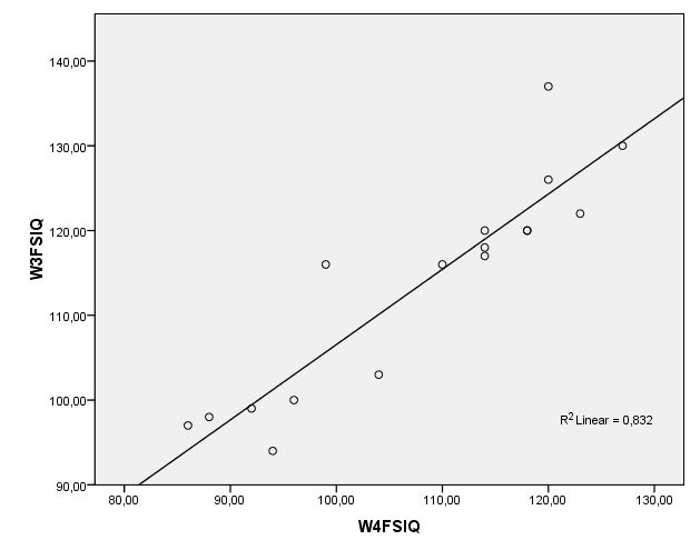 Samband mellan WAIS-III och WAIS-IV 26 Resultat Resultaten av testningarna redovisas nedan i form av korrelationskoefficienter avseende dels index samt deltest för hela gruppen, dels index samt