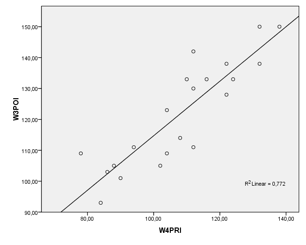 Samband mellan WAIS-III och WAIS-IV 28 PIK (PIQ) respektive PFI (PRI); det förelåg en signifikant korrelation mellan PIK WAIS-III respektive PFI WAIS-IV (N=20), r =.81, p (two-taild)<.01. Figur 6.