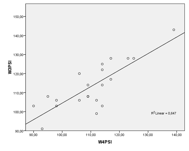 Samband mellan WAIS-III och WAIS-IV 29 AMI respektive AI (WMI); det förelåg en signifikant korrelation mellan AMI WAIS-III respektive AI WAIS-IV (N=18), r =.89, p(two-tailed) <.01. Figur 8.