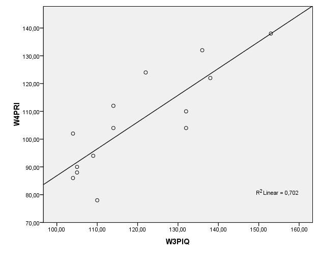 Samband mellan WAIS-III och WAIS-IV 31 VFI (VCI); det förelåg en signifikant korrelation mellan VFI WAIS-III respektive VFI WAIS-IV (N=14), r =.91, p(two-tailed) <.01. Figur 12.