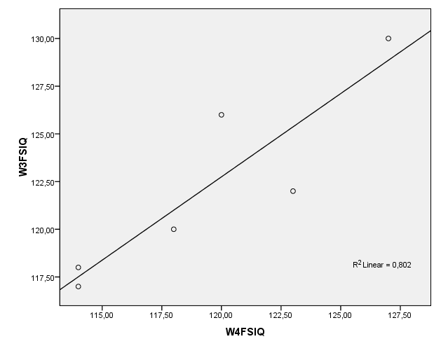 Samband mellan WAIS-III och WAIS-IV 33 SI (PSI); det förelåg en signifikant korrelation mellan SI WAIS-III respektive SI WAIS-IV (N=15), r =.80, p(two-tailed) <.01. Figur 16.