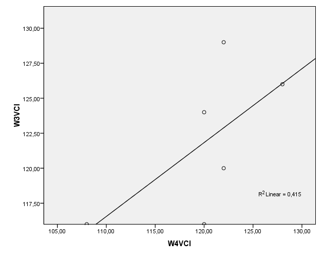 Samband mellan WAIS-III och WAIS-IV 34 VIK (VIQ) respektive VFI (VCI); det förelåg ej någon signifikant korrelation mellan VIK WAIS-III respektive VFI WAIS-IV (N=6), r =.35, p(two-tailed) >.05.