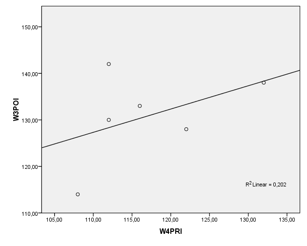 Samband mellan WAIS-III och WAIS-IV 35 PIK (PIQ) respektive PFI (PRI); det förelåg ej någon signifikant korrelation mellan PIK WAIS-III respektive PFI WAIS-IV (N=6), r =.41, p (two-taild)>.05.