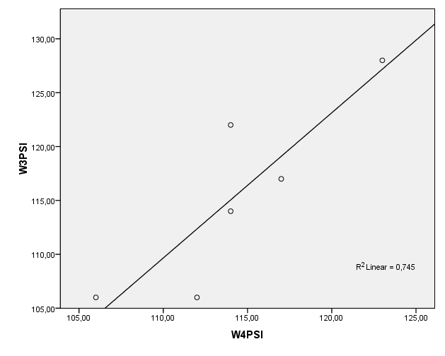 Samband mellan WAIS-III och WAIS-IV 36 AMI respektive AI (WMI); det förelåg en signifikant korrelation mellan AMI WAIS-III respektive AI WAIS-IV (N=6), r =.93, p(two-tailed) <.01. Figur 22.