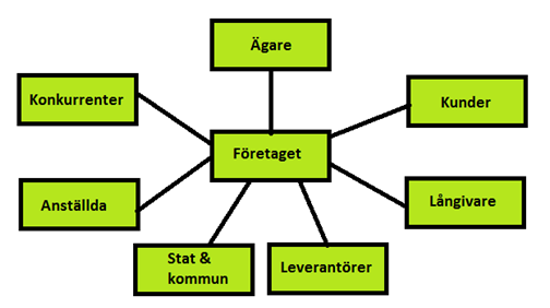 Figur 3. Företagets intressenter (efter Smith, 2006, s 18-22).