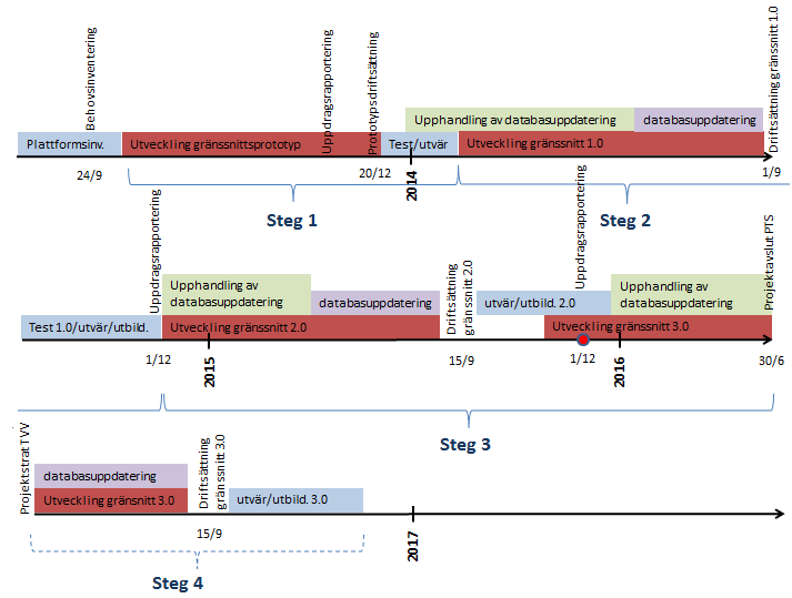 Figur 5 Versionsplan för utvecklingsarbetet med gränssnittet Källa: Tillväxtanalys Principen för planen är att varje steg innehåller en utvecklingsperiod, en driftsättning och en period av
