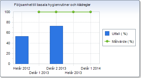 Andelen barn födda med lågt navelsträngs-ph. ph under 7, 0 anses som grav asfyxi. Som ses i tabellen är det mellan 0 och 1 barn per månad/per klinik som har så lågt navelsträngsph.