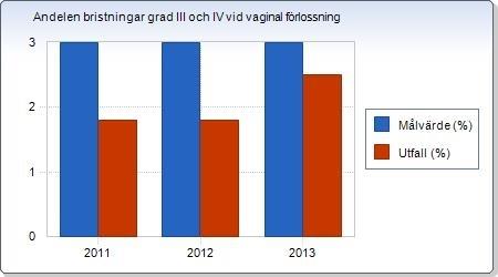 Nationellt i Sverige ligger sfinkterrupturfrekvensen mellan 0,5 och 5 %. Sörmlands målvärde är 3 %, utfallet från 2011 och framåt har varit mycket lovvärt.