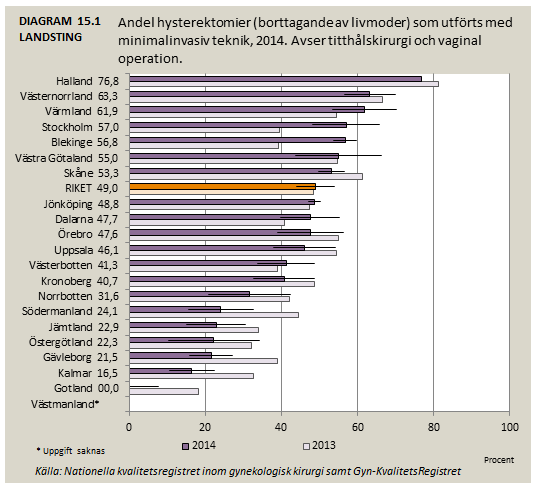 15. Borttagande av livmoder med minimalinvasiv teknik Här stämmer registrets siffror inte riktigt med de vi har själva.