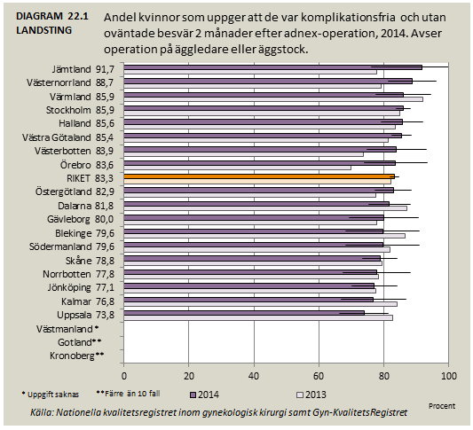 22. Patientrapporterade komplikationer efter adnex-operation Precis som för alla andra variabler från GynOp är siffrorna lite svårtolkade eftersom konfidensintervallen överlappar varandra helt det