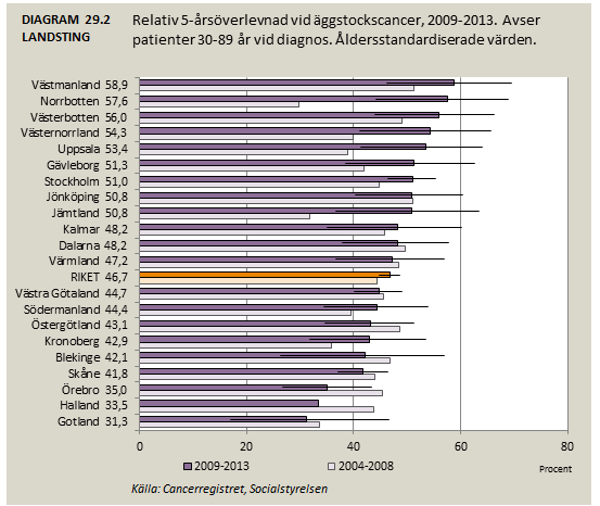 29. Relativ femårsöverlevnad vid äggstockscancer Vi arbetar efter den regionala riktlinjen för handläggning av äggstockscancer i samarbete med Norrlands Universitetssjukhus sedan 2012.