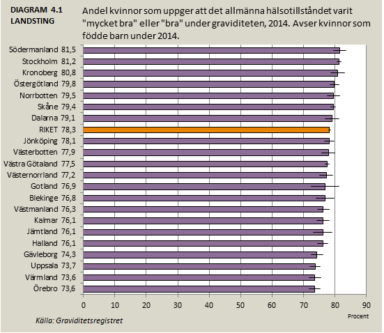 4. Själskattad hälsa under graviditet Norrbottens gravida skattar