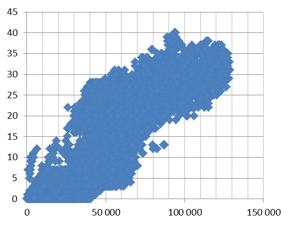 Antal inom 1000 meter Antal inom 1000 meter Antal inom 1000 meter Högre täthet ger fler verksamheter Handel Restauranger Kultur Boende och arbetande inom 1000 meter Täthet Boende