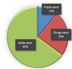 ungefär 220 ton. Av dessa räknar man att ungefär 140 ton kan samlastas.