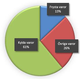 Transportörer Under loggningen tog enheterna emot varor från ungefär 35 olika transportörer. Över 40 procent av transporterna transporterades av Arbetscenter och det är främst transport av varm mat.