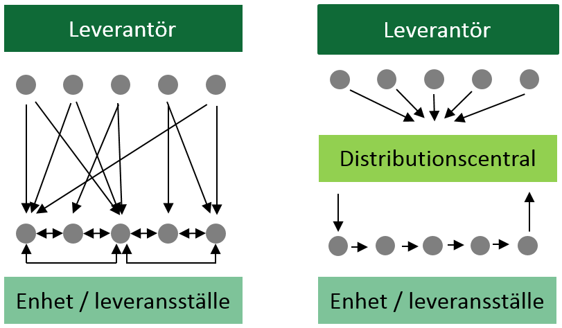 2. Kommunal samordnad varudistribution Kommuner gör varje år mängder av inköp som transporteras från leverantören till den kommunala verksamheten. Leverantörens fordon bidrar till luftföroreningar t.