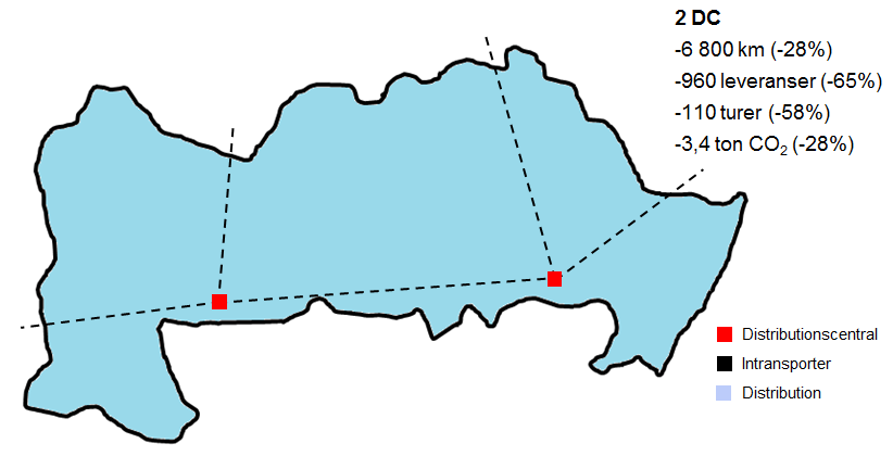 Ett upplägg enligt ovan där en distributionscentral används för att hantera hela regionens transporter innebär många fördelar i form av förenklad administration och samordning av såväl transporter