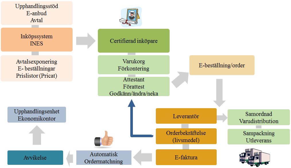 Växjö kommuns e-handel Växjö kommun tog som första kommun ett bredare grepp om samordnad varudistribution när man parallellt med upphandling av transportör och samlastningscentral även genomförde