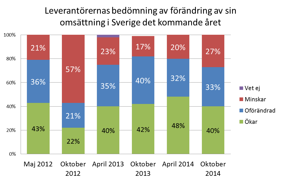 Jämfört med i våras bedömer färre leverantörer att omsättningen i Sverige ökar under det kommande året Över 70 procent av leverantörerna tror att