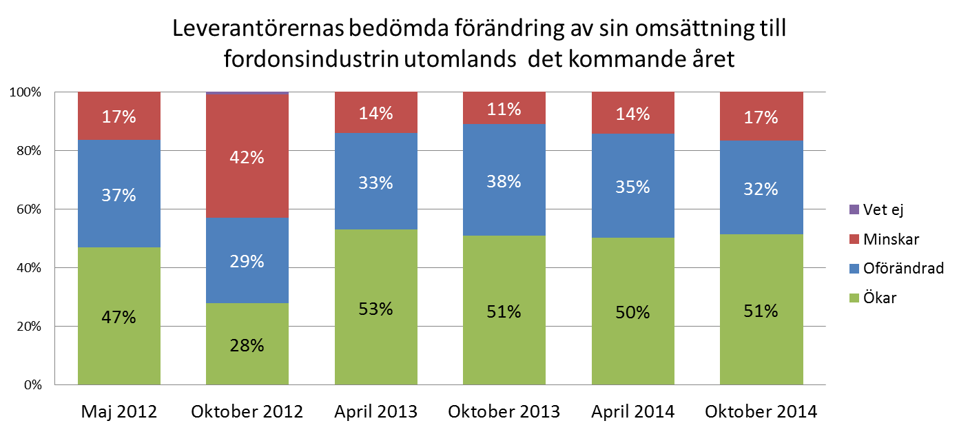 Över hälften av leverantörerna bedömer att omsättningen utanför Sverige kommer att öka under det kommande året Något fler leverantörer tror att omsättningen kommer att öka utanför Sverige.