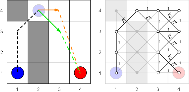 lägsta kostnaden att ta sig från startpositionen via nod n till målet beskrivs alltså av funktionen f(n) = g(n) + h(n).