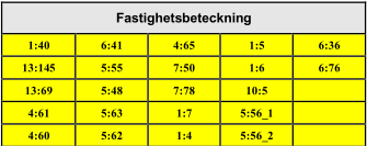 En del av de bostäder där riktvärdena inte innehålls finns med i den nationella databasen. Övriga listas i tabell 3 nedan. Tabell 3.