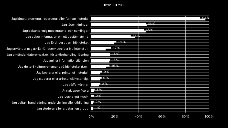 Kundernas användning av de