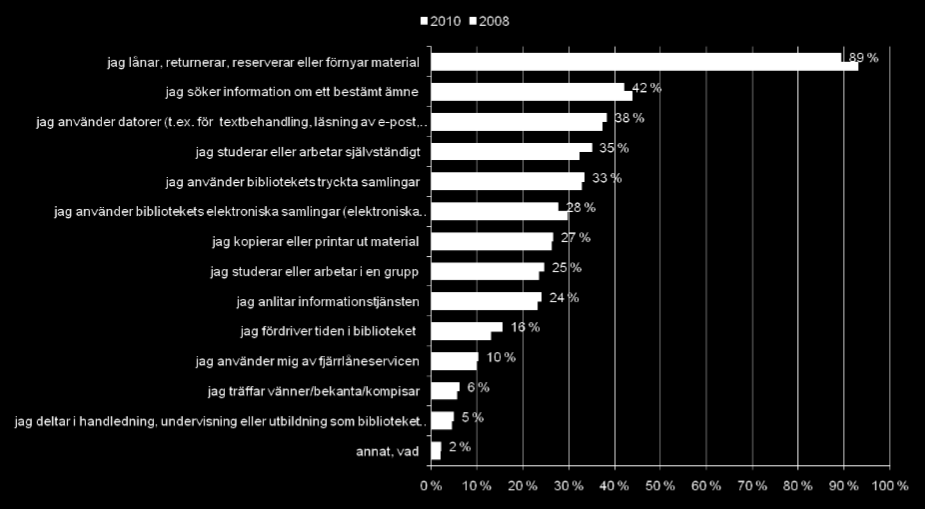 Kundernas användning av