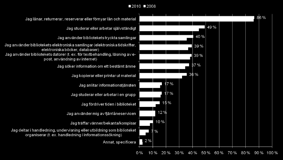 Kundernas användning av