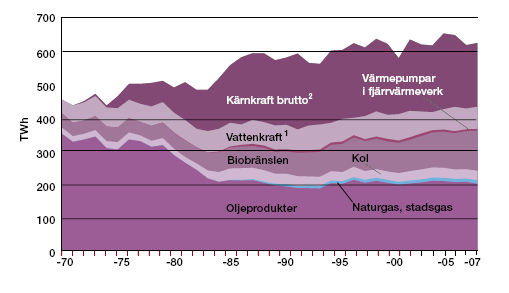 Total tillförd energi Sverige 2007, TWh Transportsektorns energibärare domineras av