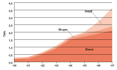 Slutlig energianvändning i transportsektorn 1970 2007 Användningen av förnybara drivmedel (etanol, FAME82 och biogas) utgjorde under år 2007 cirka 4% av vägtrafikens energianvändning.