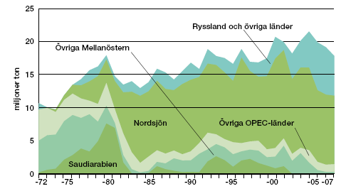 Den svenska nettoimporten av råolja fördelad på ursprungsländer, 1972 2007 Drygt 59% av Sveriges totala import av råolja kommer från Nordsjöområdet och då främst från Danmark och Norge.