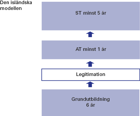 Island har en sexårig grundutbildning som leder till läkarlegitimation.