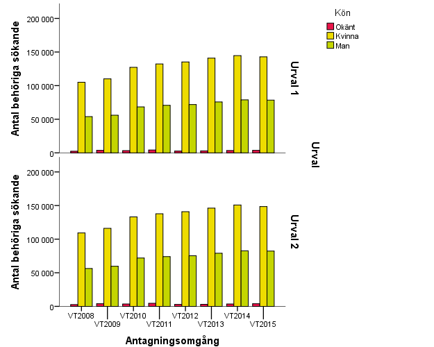 Figur 19. Antal behöriga sökande vid första och andra urvalet vt 2008 vt 2015: Per kön När svenskt personnummer saknas kan kön inte utläsas.