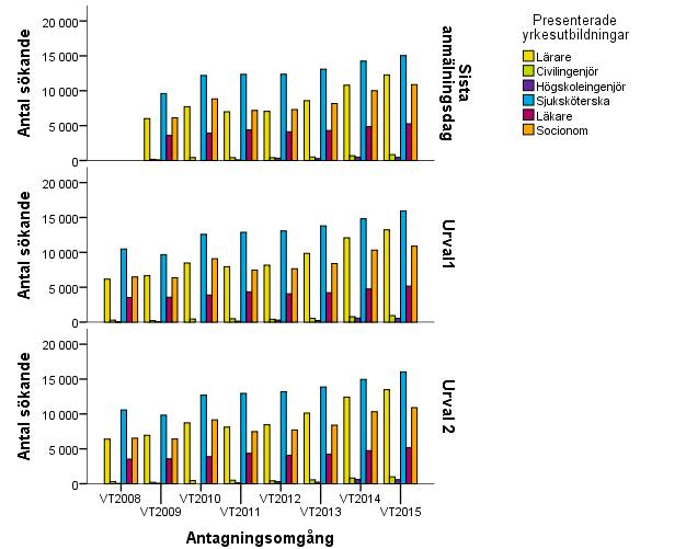Sökande till utbildningar som leder till yrkesexamina Figur 22.