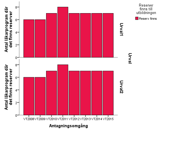 Figur 34. Antal läkarprogram med konkurrens i första och andra urvalet vt 2008 vt 2015 Läkarprogrammen har haft konkurrens under hela den undersökta perioden (figur 34).