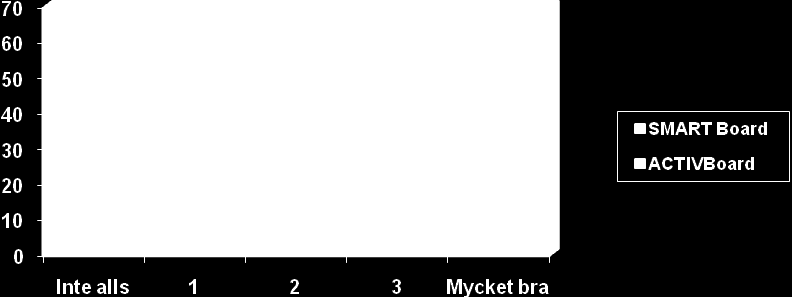 Hur väl behärskar du tavlans mjukvaran?