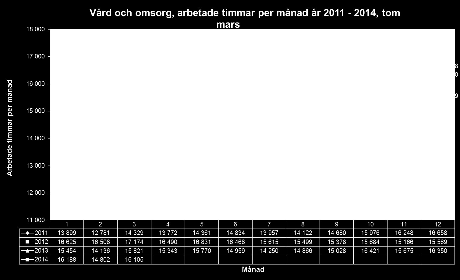 Kvartalsrapport 1 2014 Arbetade timmar ligger på en nivå som är högre än 2013 men inte på samma nivå som motsvarande period 2012. Det är framförallt inom hemtjänsten som ökningen finns.